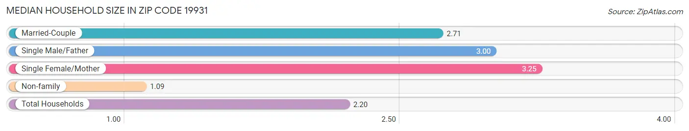 Median Household Size in Zip Code 19931