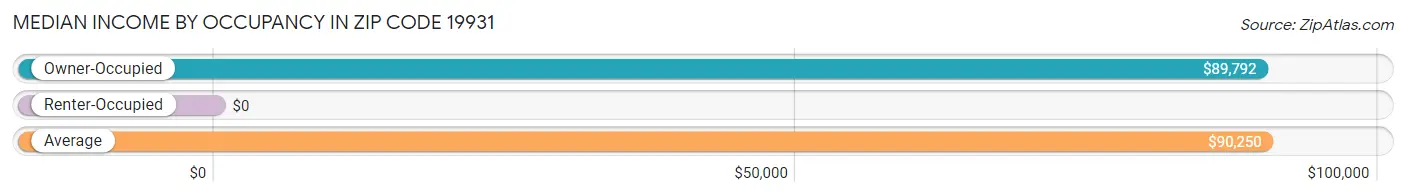 Median Income by Occupancy in Zip Code 19931
