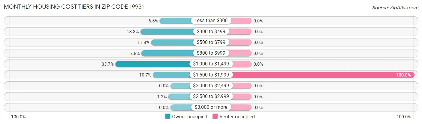 Monthly Housing Cost Tiers in Zip Code 19931