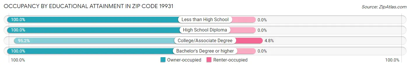 Occupancy by Educational Attainment in Zip Code 19931