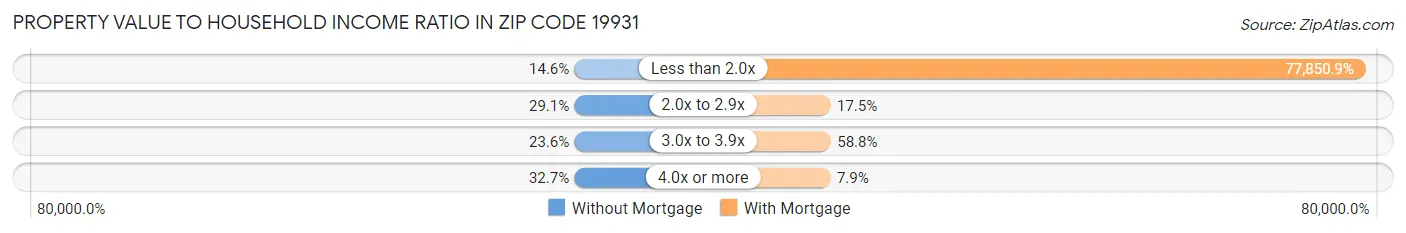 Property Value to Household Income Ratio in Zip Code 19931
