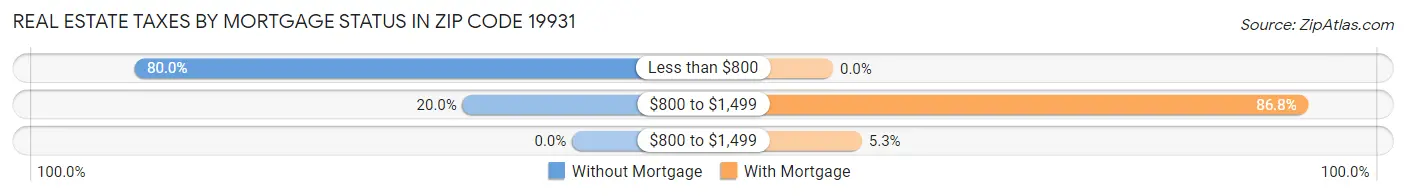 Real Estate Taxes by Mortgage Status in Zip Code 19931