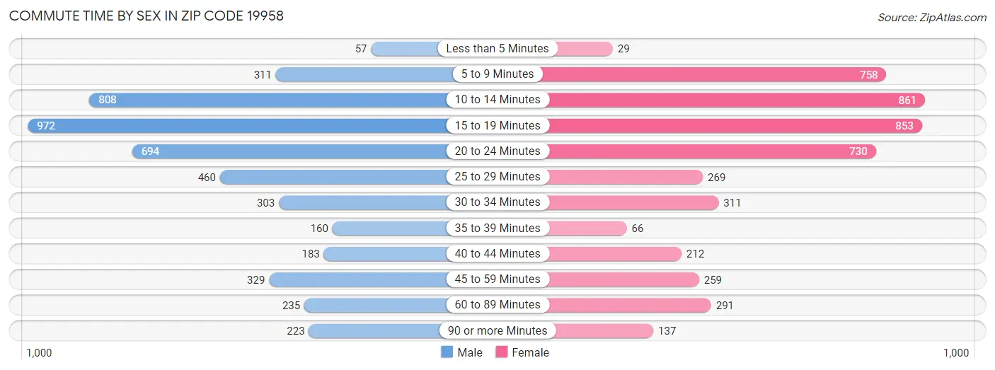 Commute Time by Sex in Zip Code 19958