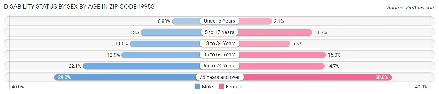 Disability Status by Sex by Age in Zip Code 19958