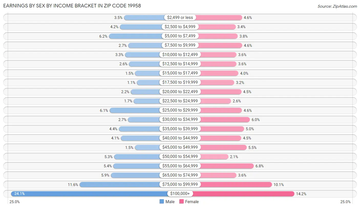 Earnings by Sex by Income Bracket in Zip Code 19958