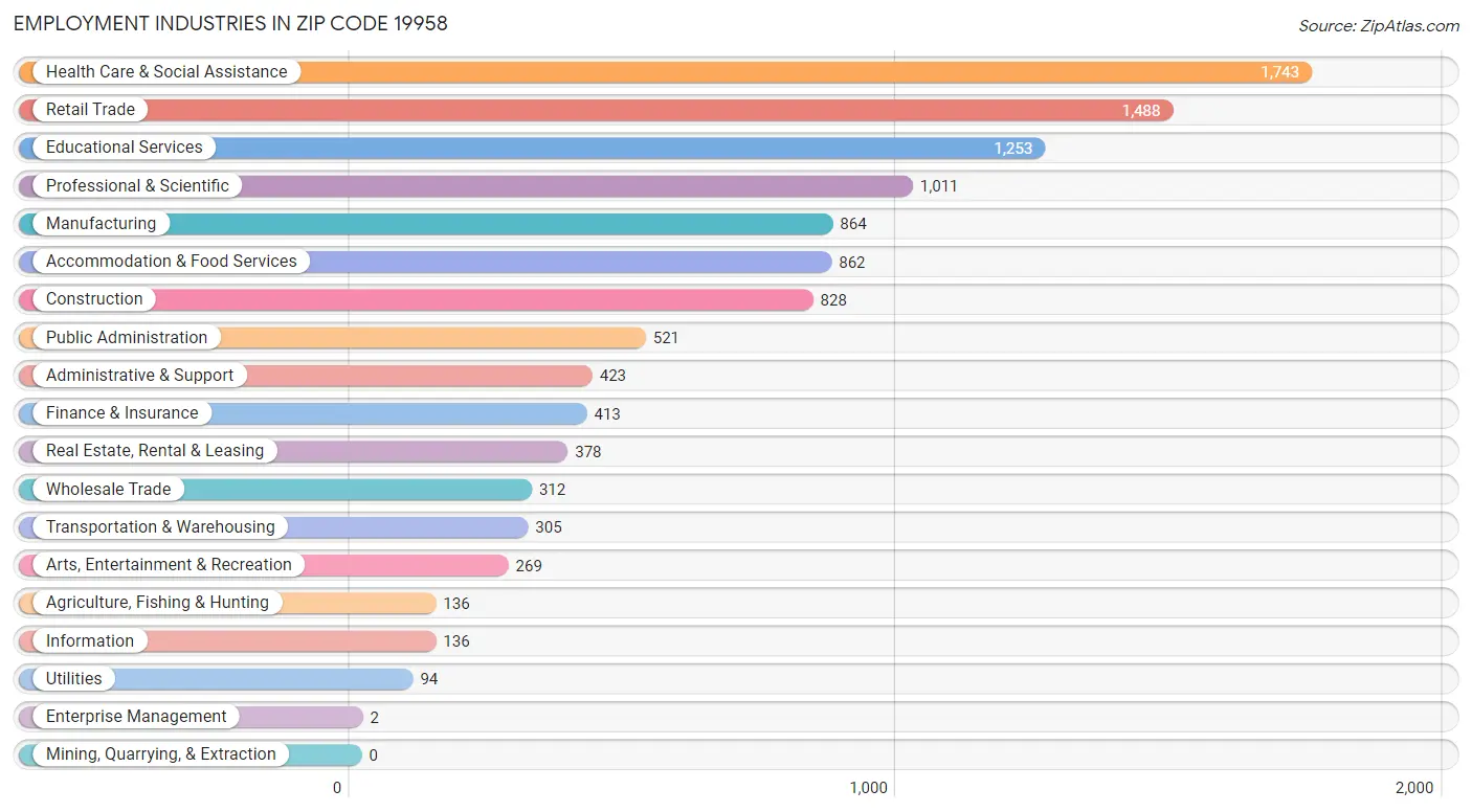 Employment Industries in Zip Code 19958