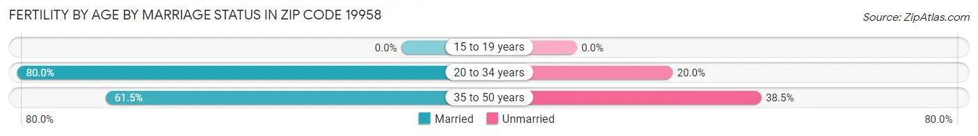 Female Fertility by Age by Marriage Status in Zip Code 19958