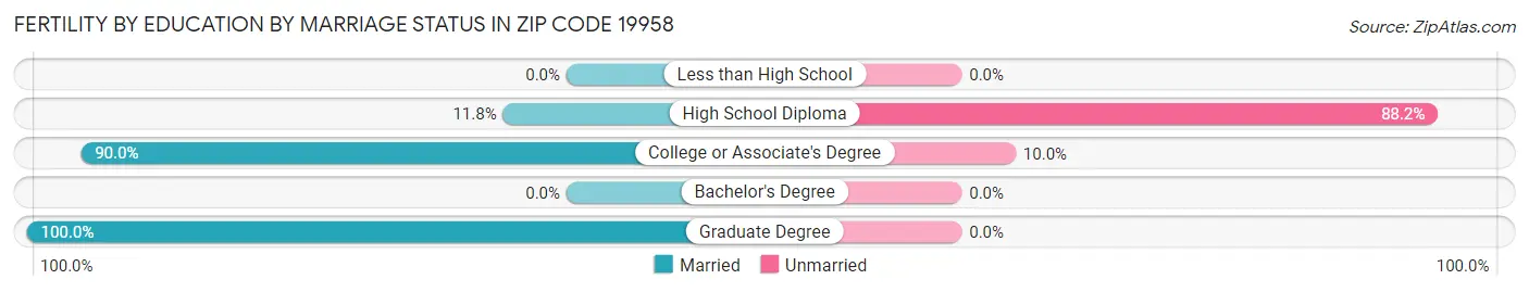 Female Fertility by Education by Marriage Status in Zip Code 19958