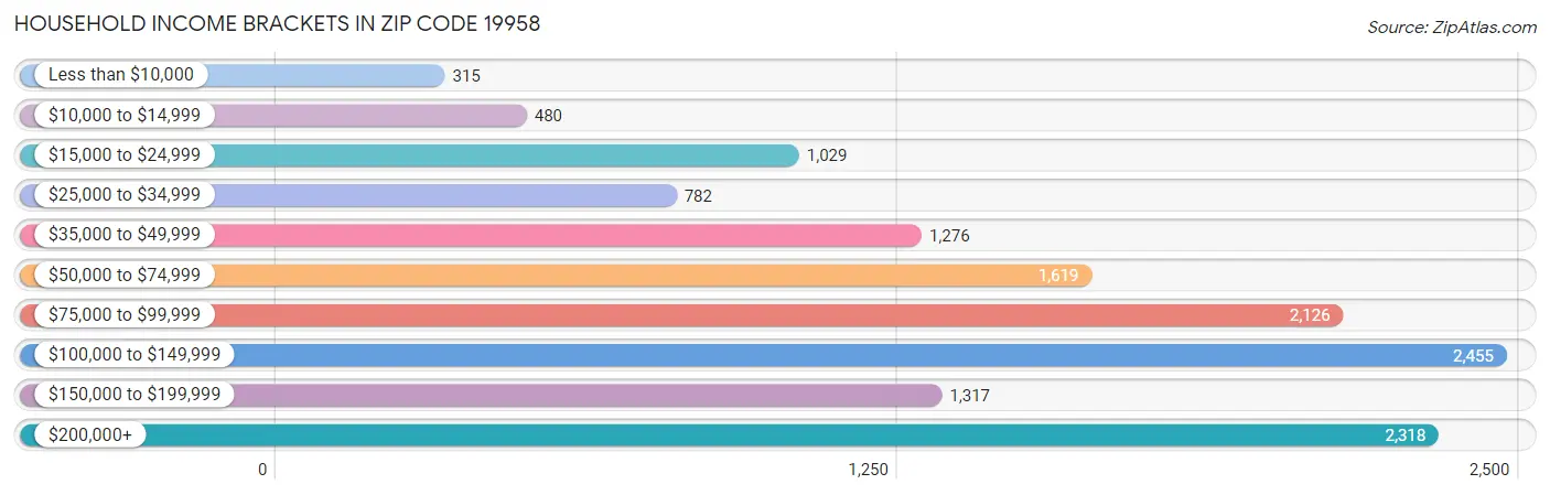 Household Income Brackets in Zip Code 19958