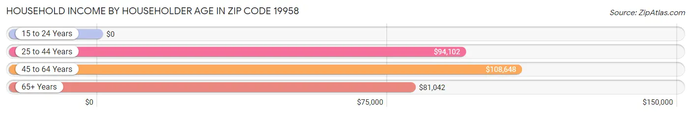 Household Income by Householder Age in Zip Code 19958
