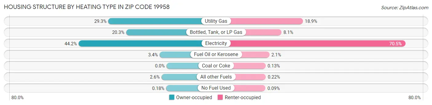 Housing Structure by Heating Type in Zip Code 19958