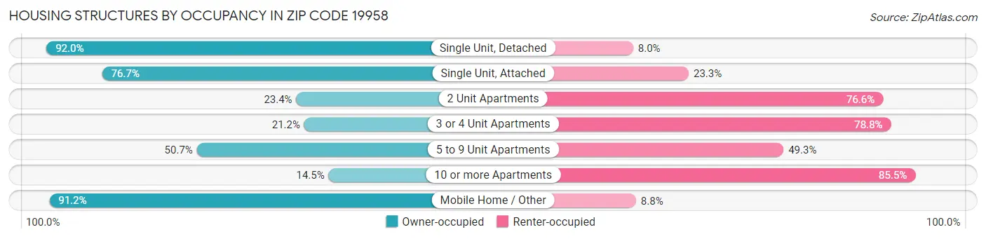 Housing Structures by Occupancy in Zip Code 19958
