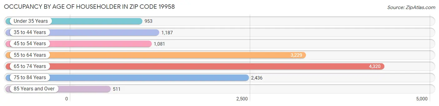 Occupancy by Age of Householder in Zip Code 19958