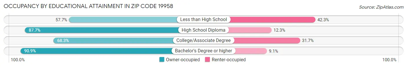 Occupancy by Educational Attainment in Zip Code 19958