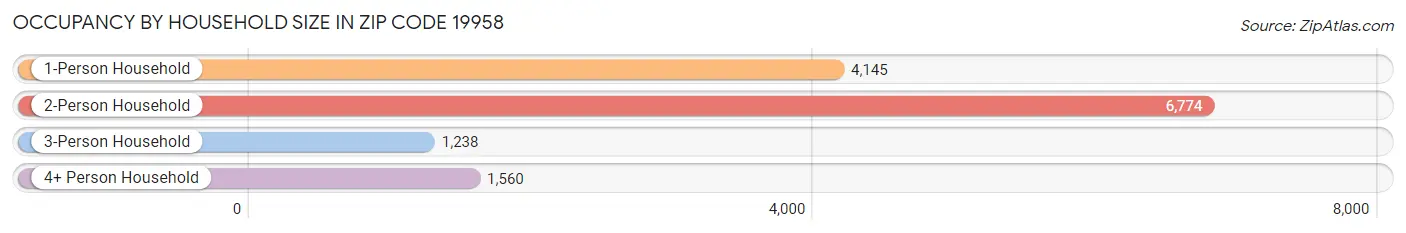 Occupancy by Household Size in Zip Code 19958