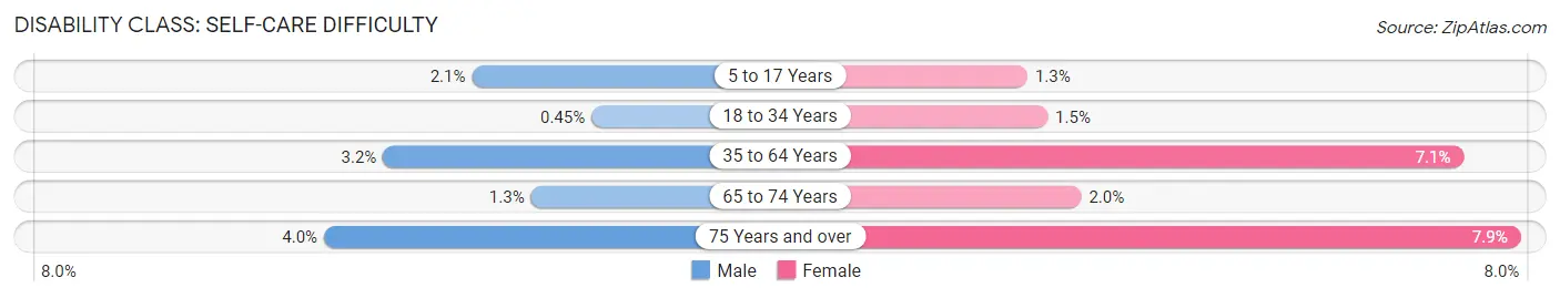Disability in Zip Code 19958: <span>Self-Care Difficulty</span>