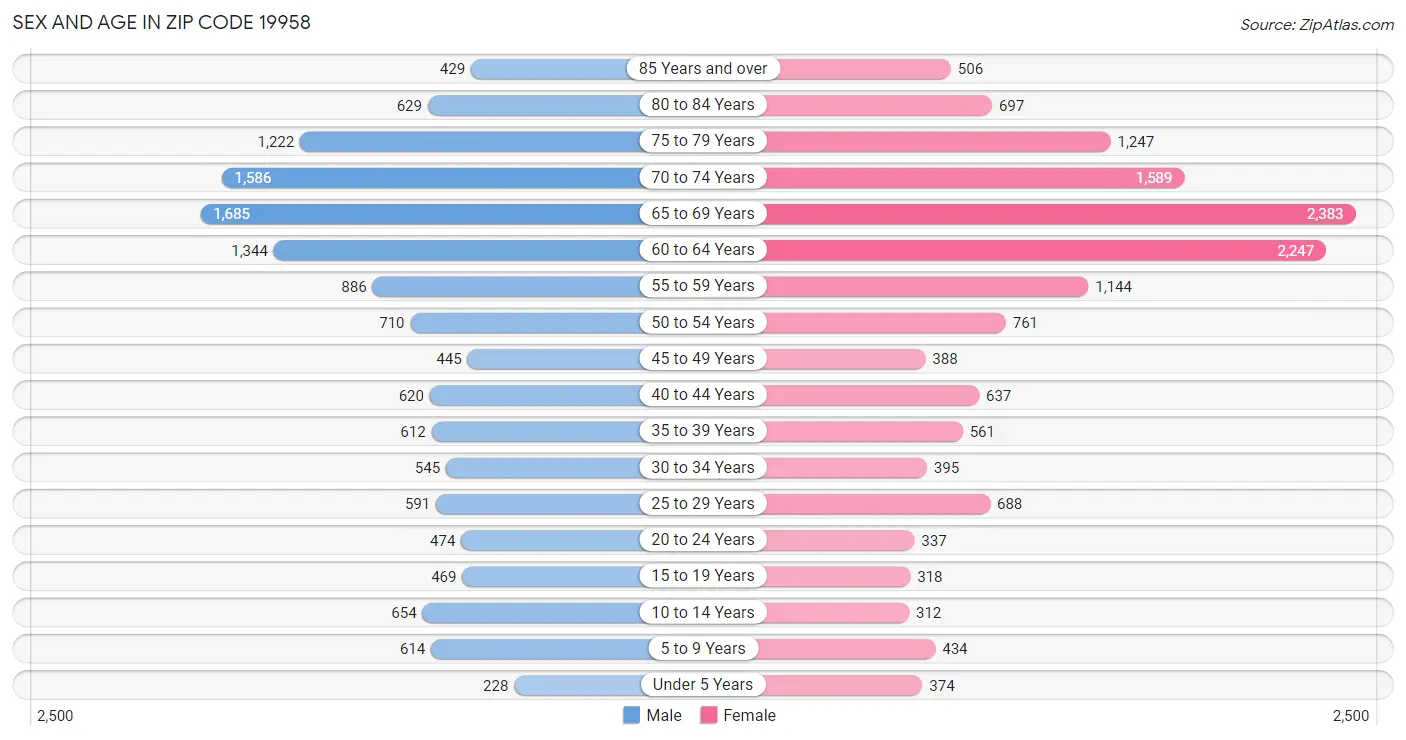 Sex and Age in Zip Code 19958