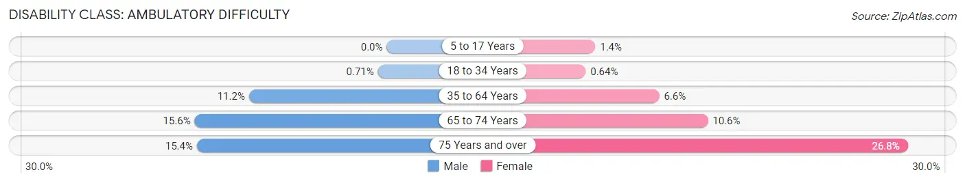 Disability in Zip Code 19966: <span>Ambulatory Difficulty</span>