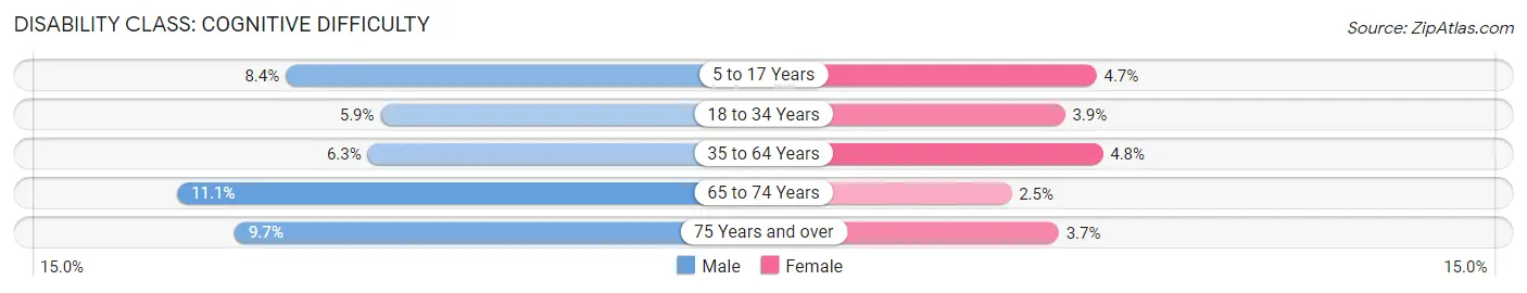 Disability in Zip Code 19966: <span>Cognitive Difficulty</span>