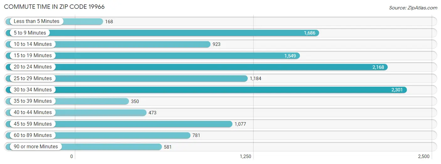 Commute Time in Zip Code 19966