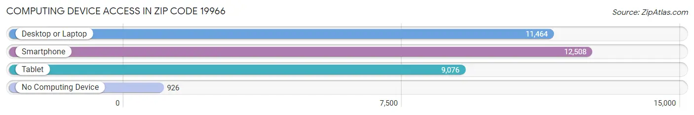 Computing Device Access in Zip Code 19966