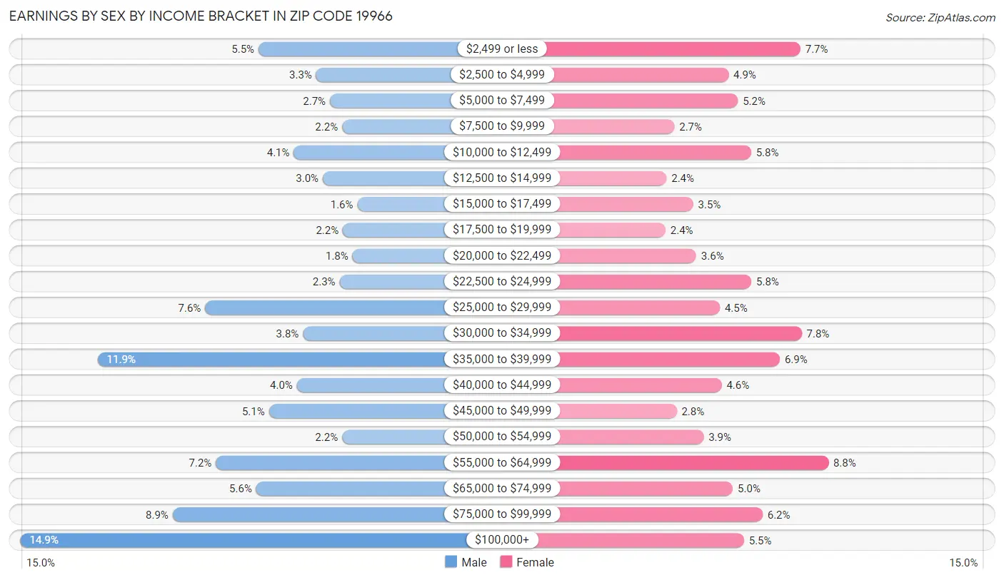 Earnings by Sex by Income Bracket in Zip Code 19966