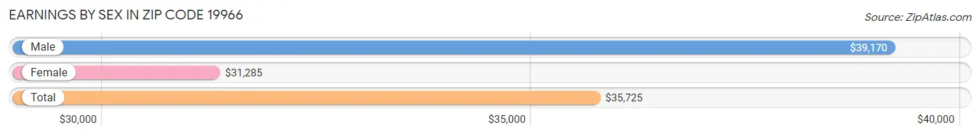 Earnings by Sex in Zip Code 19966