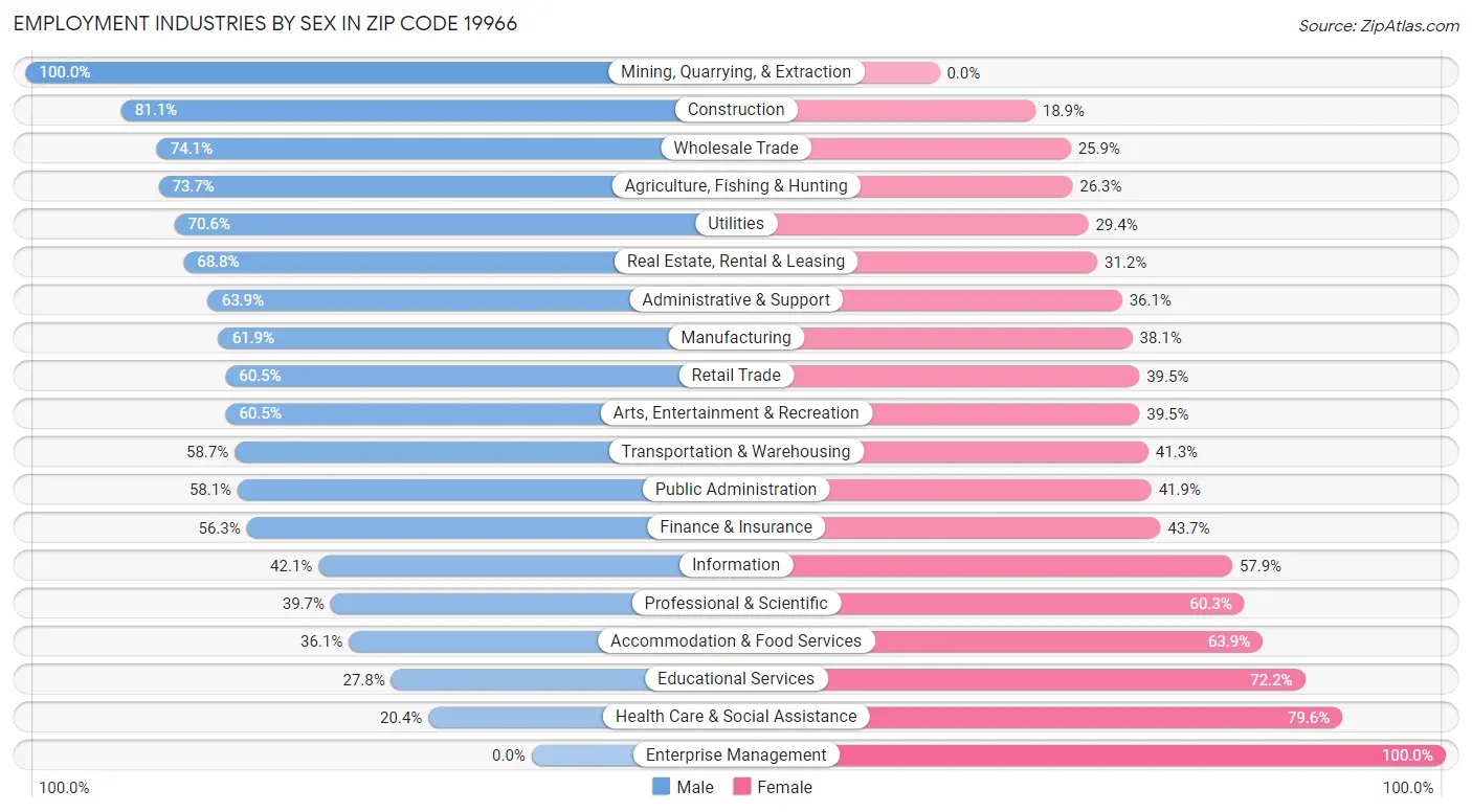 Employment Industries by Sex in Zip Code 19966