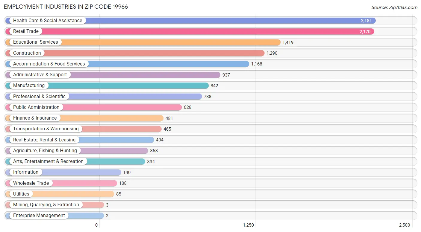 Employment Industries in Zip Code 19966