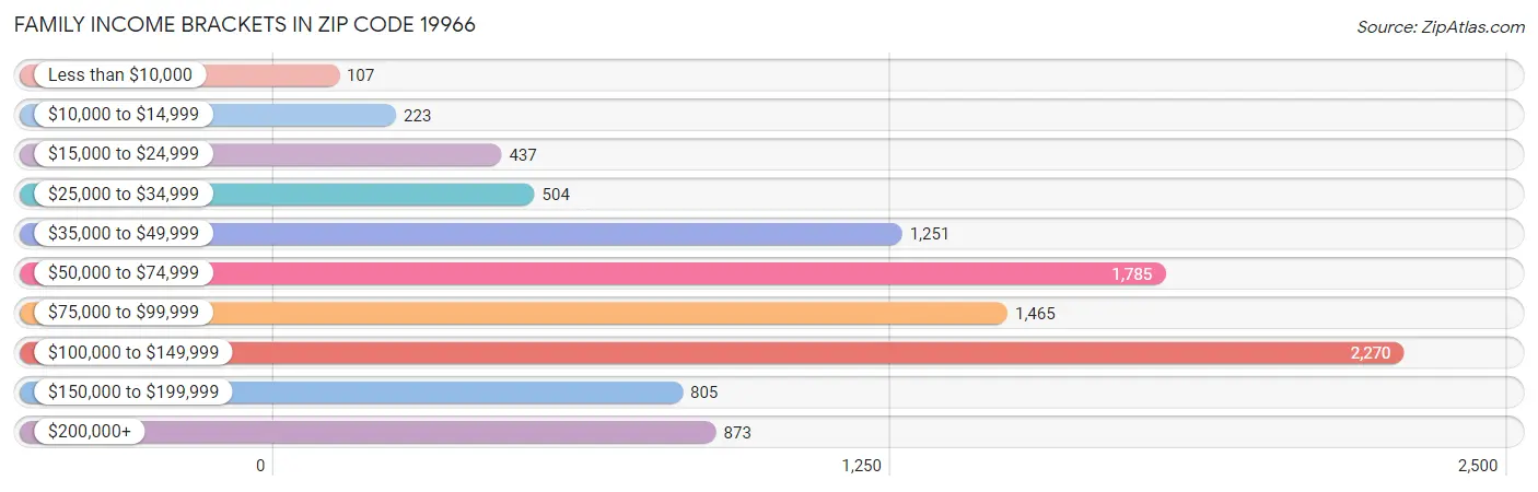 Family Income Brackets in Zip Code 19966