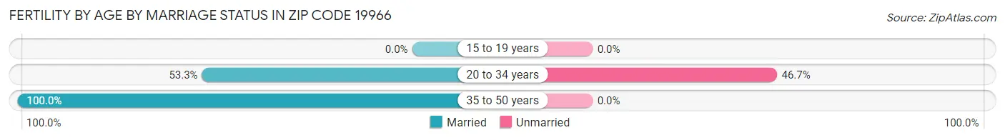 Female Fertility by Age by Marriage Status in Zip Code 19966