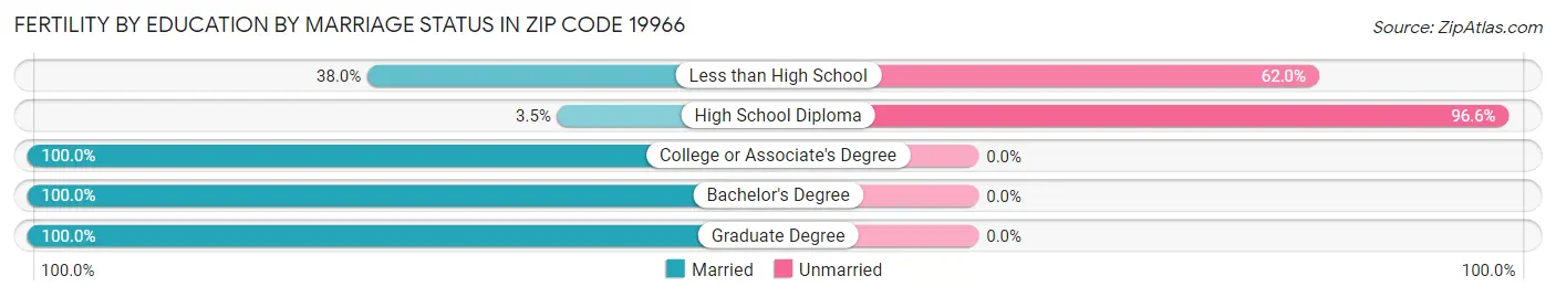 Female Fertility by Education by Marriage Status in Zip Code 19966