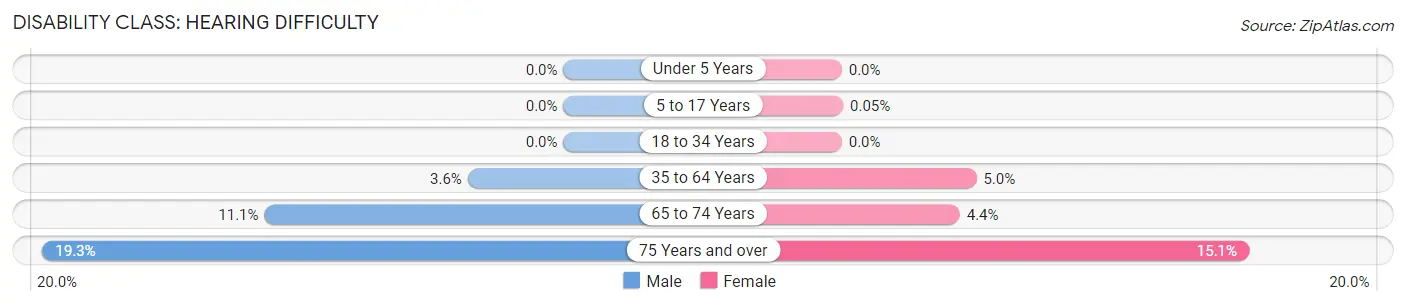 Disability in Zip Code 19966: <span>Hearing Difficulty</span>
