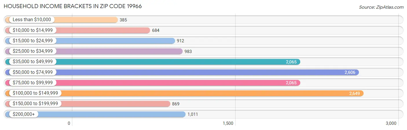 Household Income Brackets in Zip Code 19966