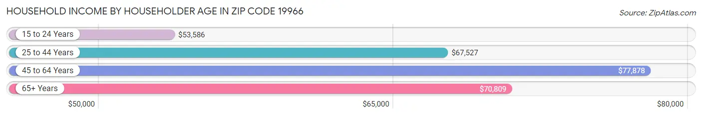Household Income by Householder Age in Zip Code 19966