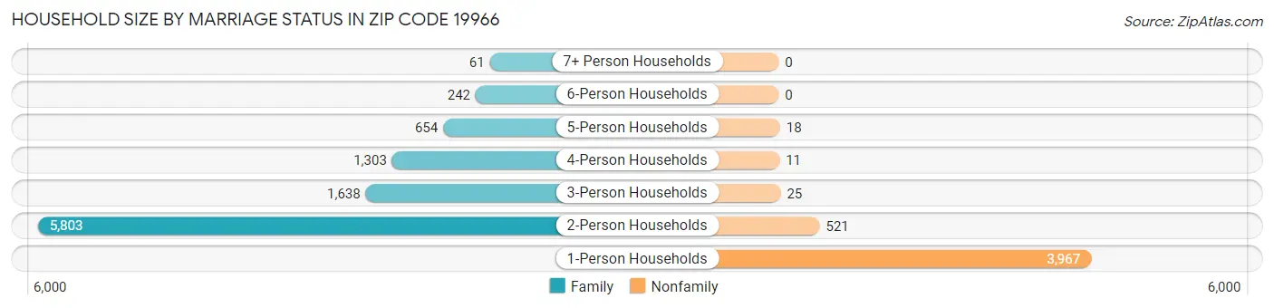 Household Size by Marriage Status in Zip Code 19966
