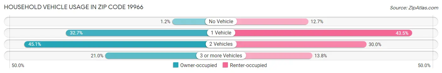 Household Vehicle Usage in Zip Code 19966