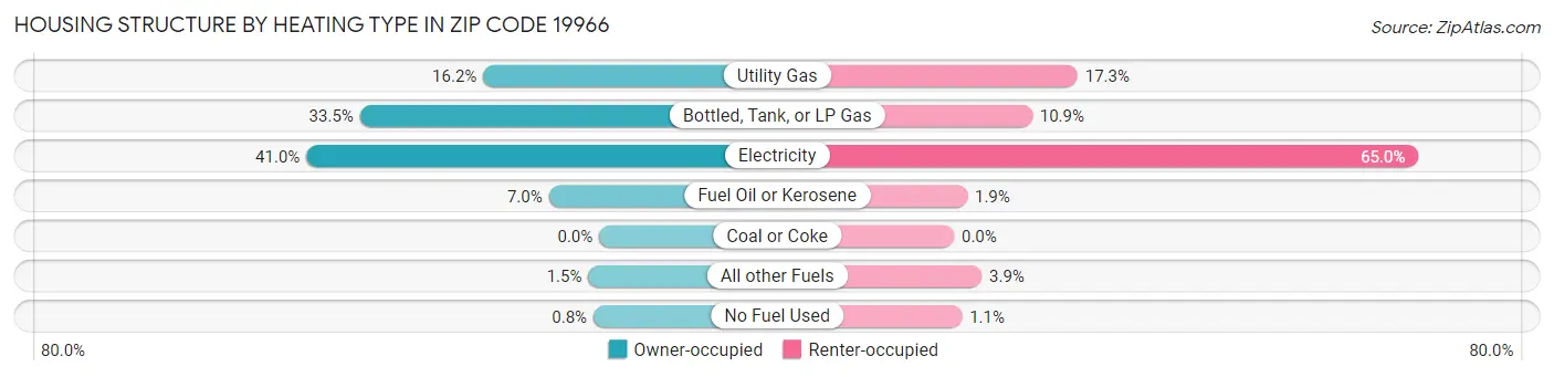 Housing Structure by Heating Type in Zip Code 19966