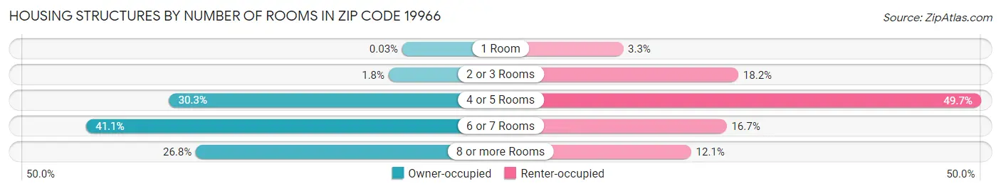 Housing Structures by Number of Rooms in Zip Code 19966