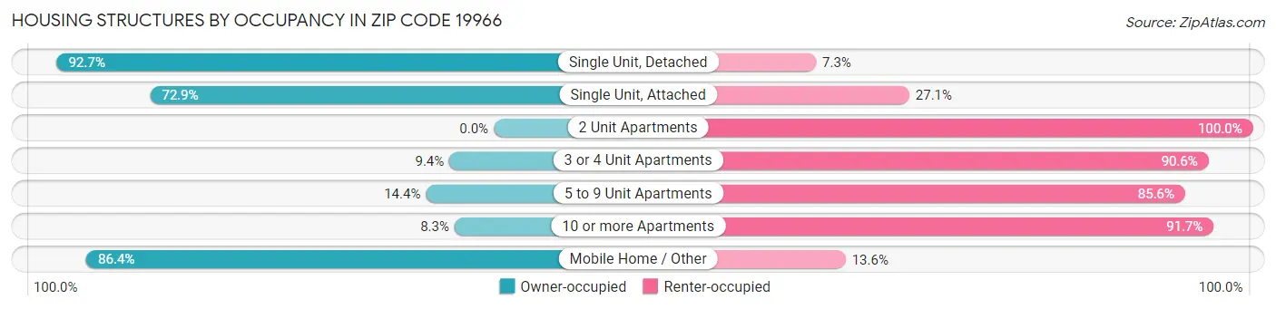 Housing Structures by Occupancy in Zip Code 19966