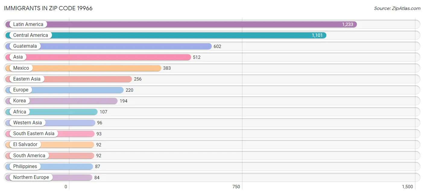 Immigrants in Zip Code 19966