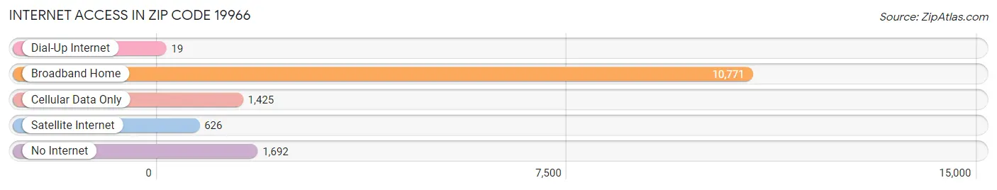 Internet Access in Zip Code 19966