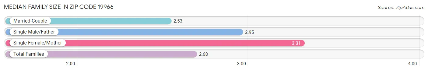 Median Family Size in Zip Code 19966
