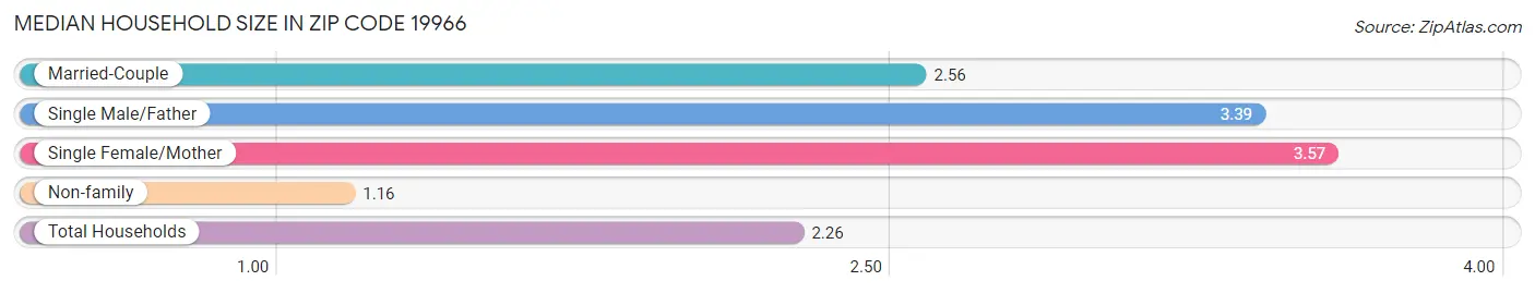 Median Household Size in Zip Code 19966