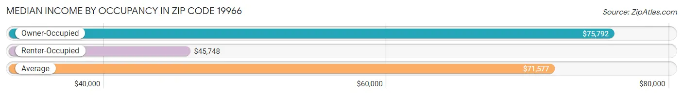 Median Income by Occupancy in Zip Code 19966