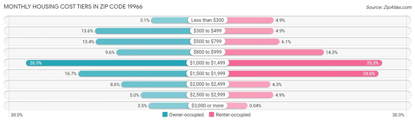 Monthly Housing Cost Tiers in Zip Code 19966