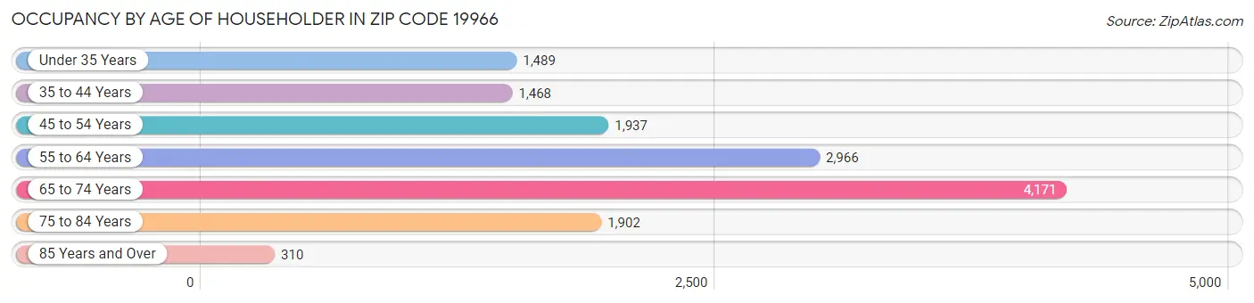Occupancy by Age of Householder in Zip Code 19966