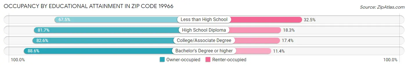 Occupancy by Educational Attainment in Zip Code 19966
