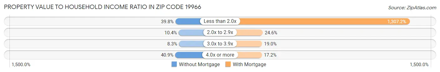 Property Value to Household Income Ratio in Zip Code 19966