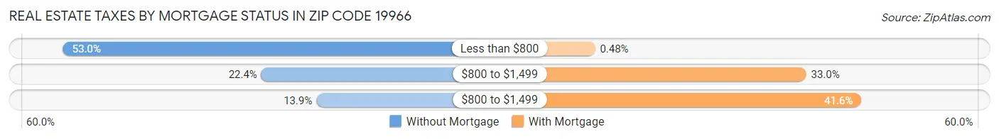 Real Estate Taxes by Mortgage Status in Zip Code 19966